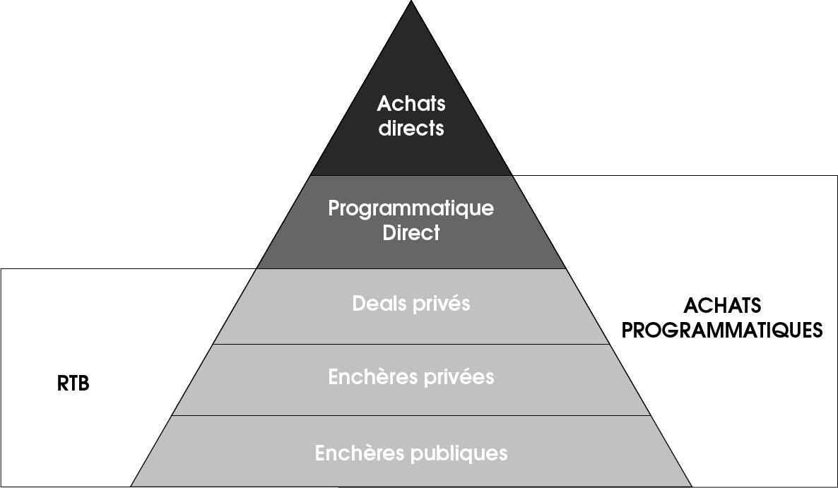 pyramide modes d'achat display