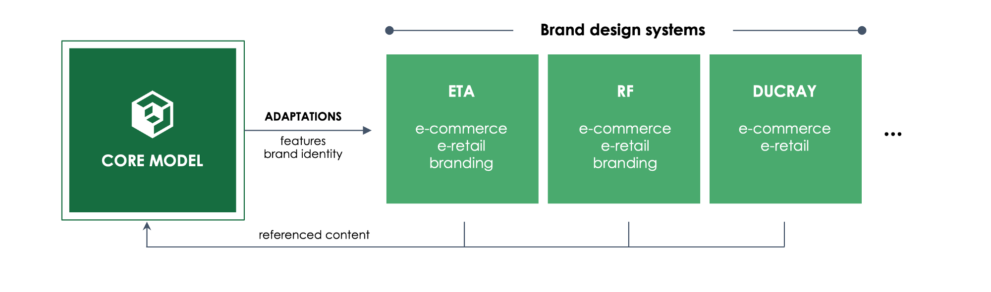 Brand design systems