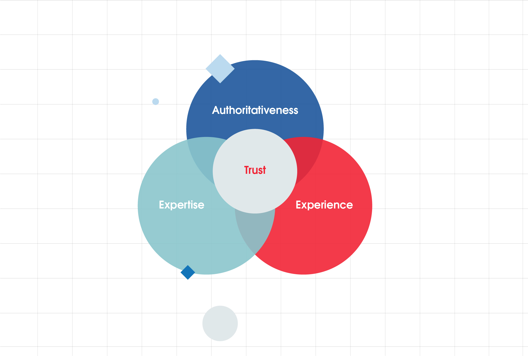 La Confiance reste au cœur de Google EEAT (Expérience, Expertise, Autorité, Trust/Confiance)